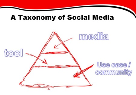 social-media-taxonomy