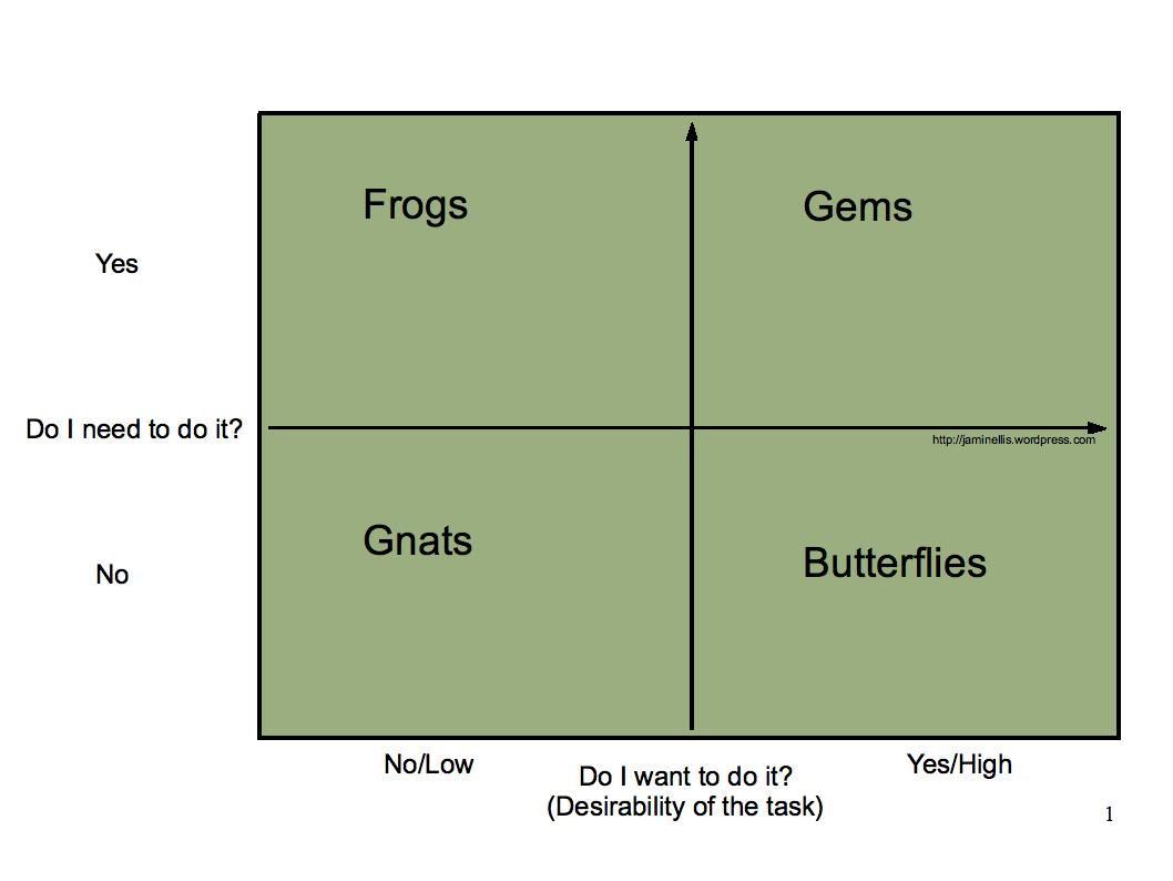 Frog Task Grid